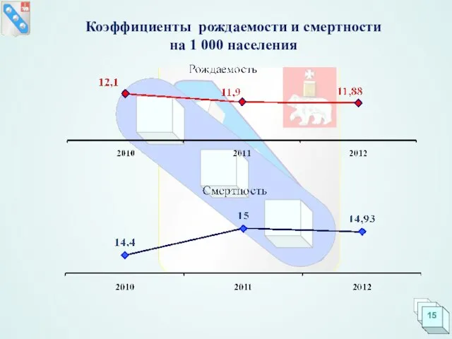 Коэффициенты рождаемости и смертности на 1 000 населения