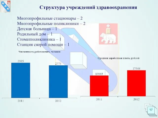 Структура учреждений здравоохранения Многопрофильные стационары – 2 Многопрофильные поликлиники – 2