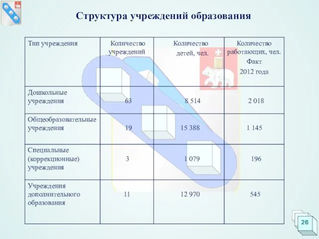 Структура учреждений образования