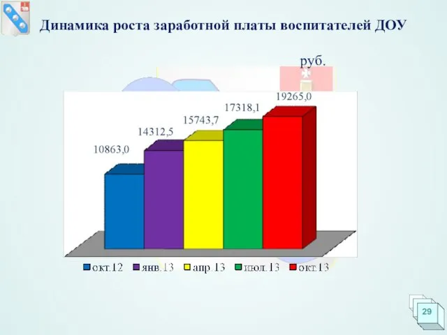 Динамика роста заработной платы воспитателей ДОУ руб.