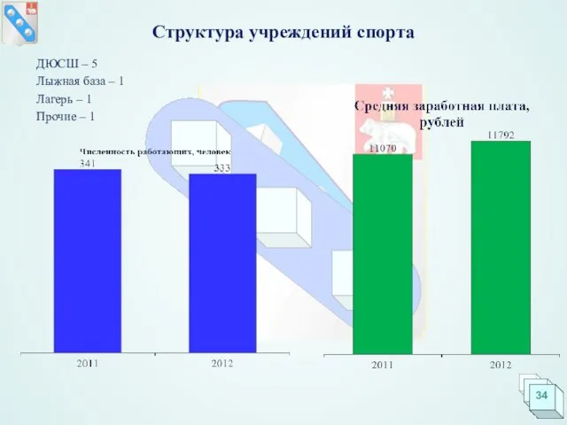 Структура учреждений спорта ДЮСШ – 5 Лыжная база – 1 Лагерь – 1 Прочие – 1