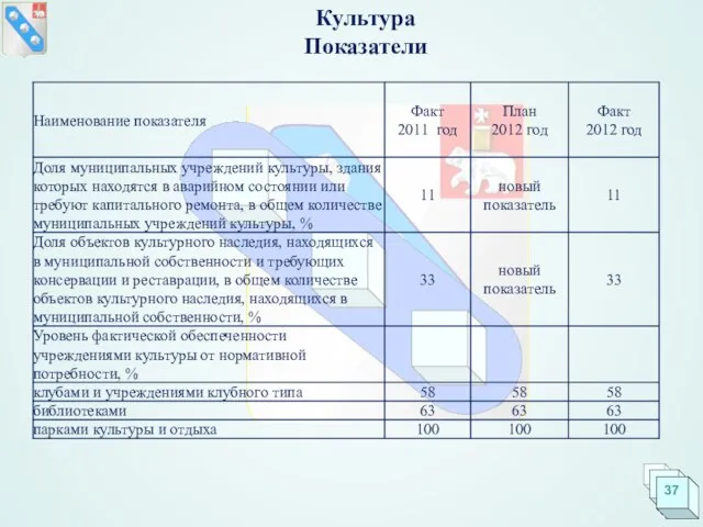 Культура Показатели