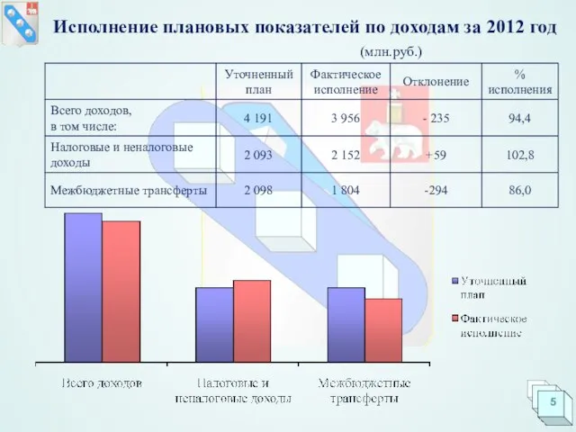 Исполнение плановых показателей по доходам за 2012 год (млн.руб.)