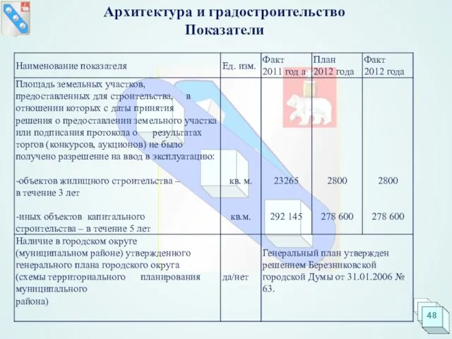 Архитектура и градостроительство Показатели