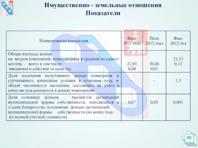 Имущественно - земельные отношения Показатели