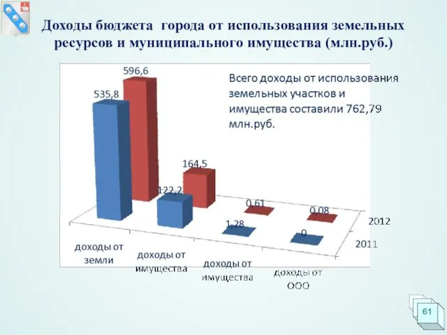 Доходы бюджета города от использования земельных ресурсов и муниципального имущества (млн.руб.)