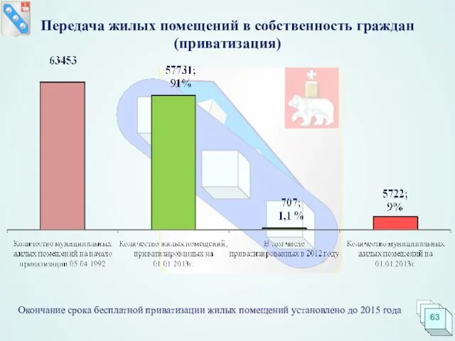 Окончание срока бесплатной приватизации жилых помещений установлено до 2015 года Передача