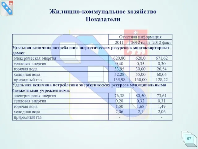 Жилищно-коммунальное хозяйство Показатели