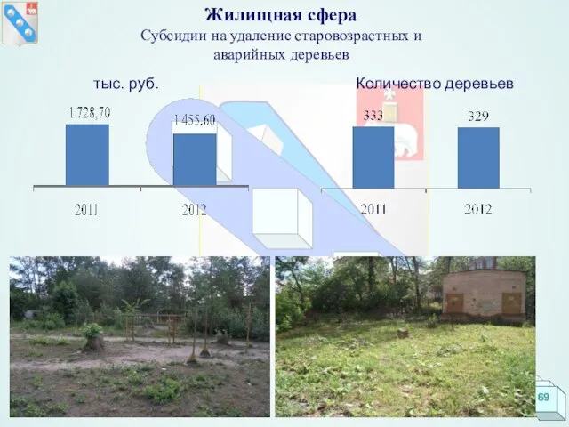 Жилищная сфера Субсидии на удаление старовозрастных и аварийных деревьев тыс. руб. Количество деревьев