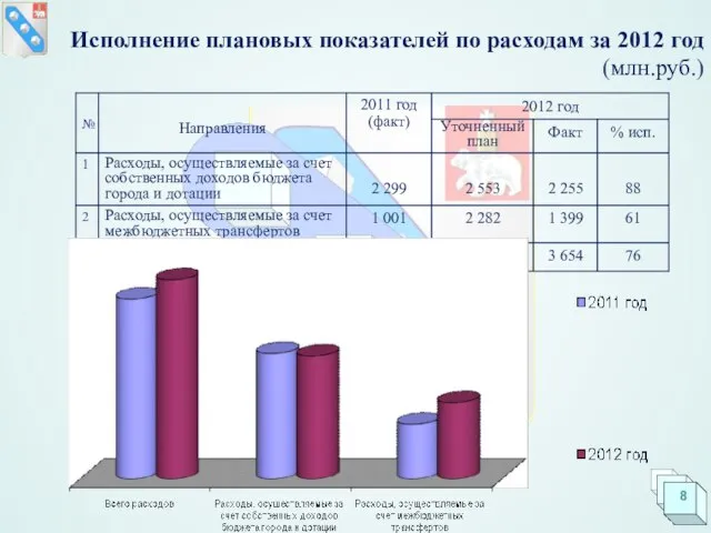 Исполнение плановых показателей по расходам за 2012 год (млн.руб.)