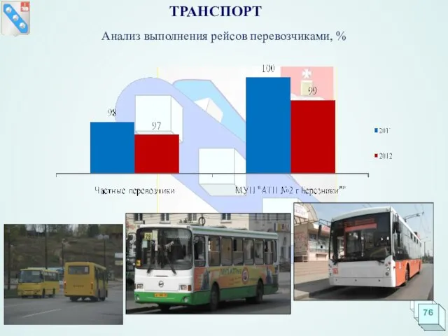 Анализ выполнения рейсов перевозчиками, % ТРАНСПОРТ