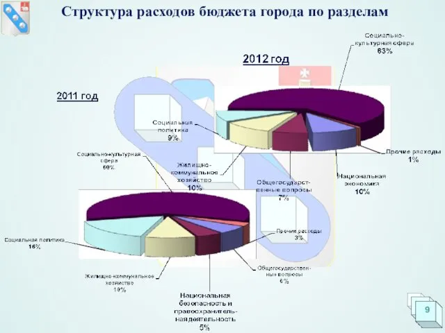 Структура расходов бюджета города по разделам