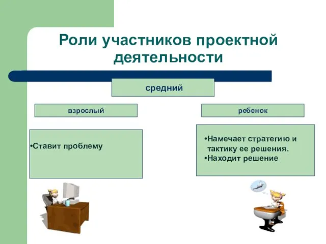 Роли участников проектной деятельности средний Ставит проблему взрослый ребенок Намечает стратегию