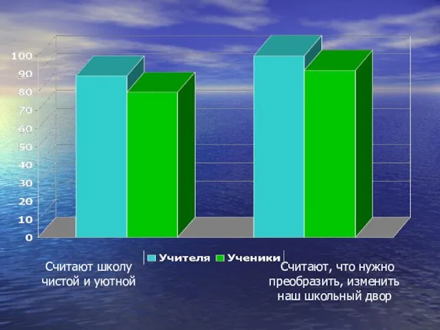 Считают школу Считают, что нужно чистой и уютной преобразить, изменить наш школьный двор