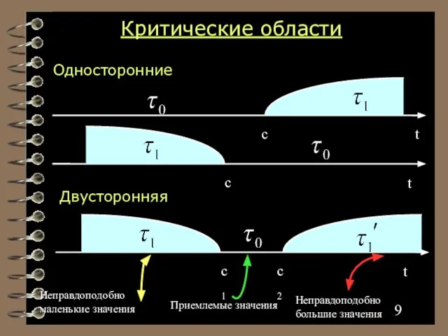 Критические области Двусторонняя Неправдоподобно маленькие значения Неправдоподобно большие значения Приемлемые значения