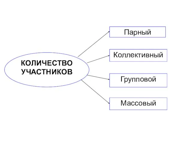 КОЛИЧЕСТВО УЧАСТНИКОВ Коллективный Парный Групповой Массовый