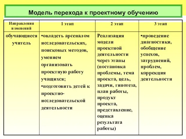 . Модель перехода к проектному обучению