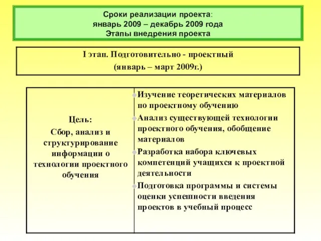 Сроки реализации проекта: январь 2009 – декабрь 2009 года Этапы внедрения проекта