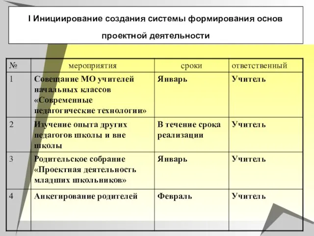 I Инициирование создания системы формирования основ проектной деятельности