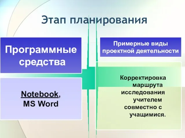 Этап планирования Программные средства Примерные виды проектной деятельности Notebook, MS Word