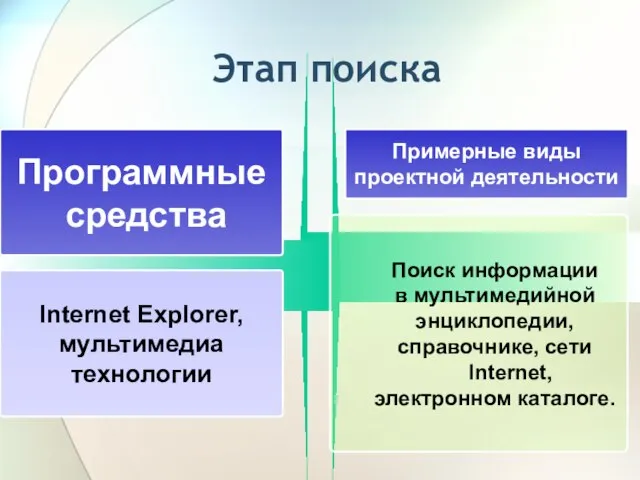 Этап поиска Программные средства Примерные виды проектной деятельности Internet Explorer, мультимедиа