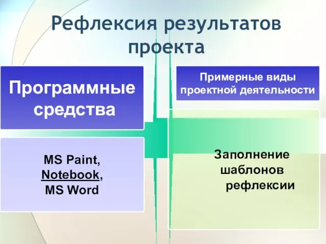 Рефлексия результатов проекта Программные средства Примерные виды проектной деятельности MS Paint,