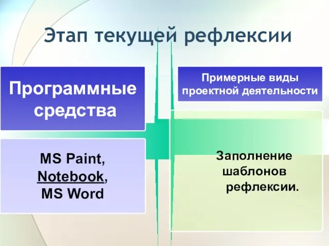 Этап текущей рефлексии Программные средства Примерные виды проектной деятельности MS Paint,