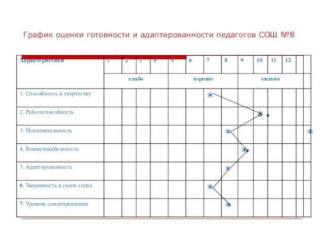 График оценки готовности и адаптированности педагогов СОШ №8