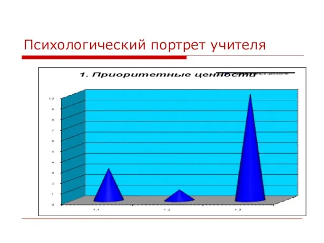 Психологический портрет учителя