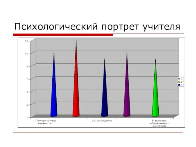 Психологический портрет учителя