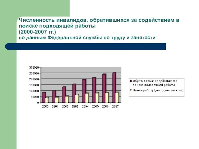 Численность инвалидов, обратившихся за содействием в поиске подходящей работы (2000-2007 гг.)