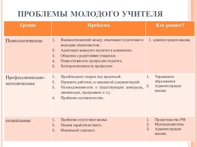 ПРОБЛЕМЫ МОЛОДОГО УЧИТЕЛЯ