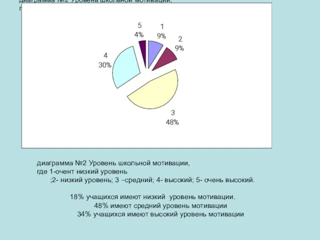 диаграмма №2 Уровень школьной мотивации, где 1-очент низкий уровень ;2- низкий