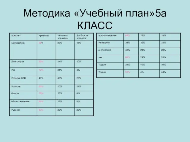 Методика «Учебный план»5а КЛАСС