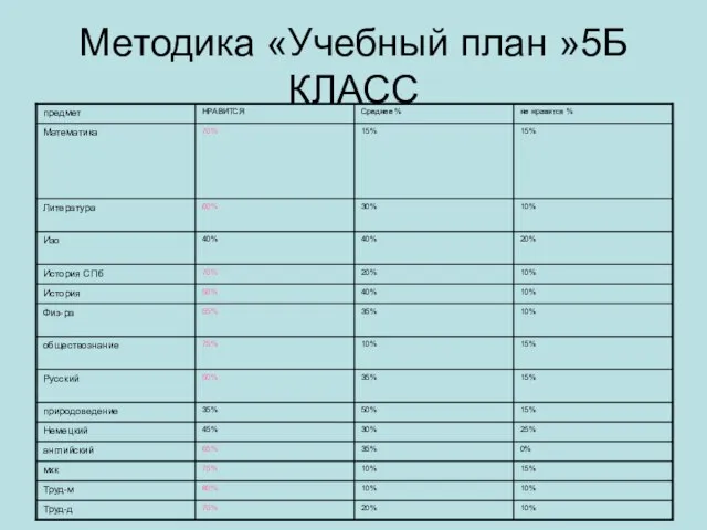 Методика «Учебный план »5Б КЛАСС