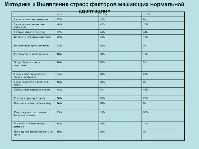 Методика « Выявление стресс факторов мешающих нормальной адаптации»