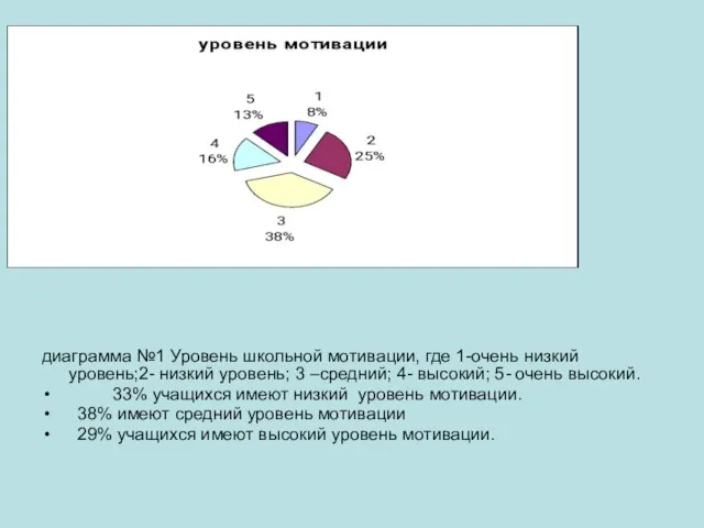 диаграмма №1 Уровень школьной мотивации, где 1-очень низкий уровень;2- низкий уровень;