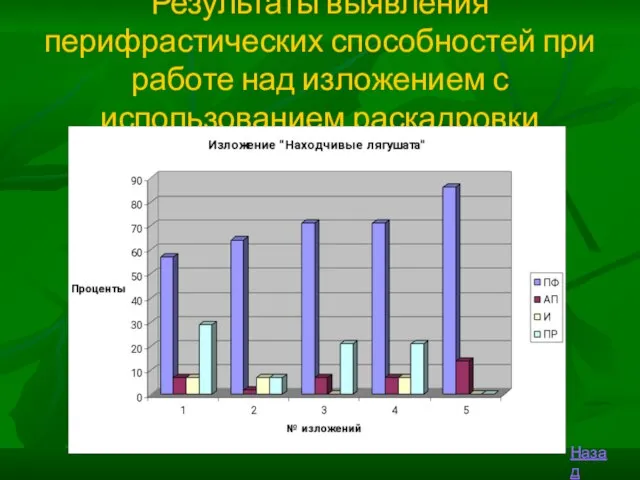 Результаты выявления перифрастических способностей при работе над изложением с использованием раскадровки Назад