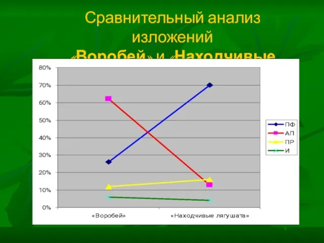 Сравнительный анализ изложений «Воробей» и «Находчивые лягушата»