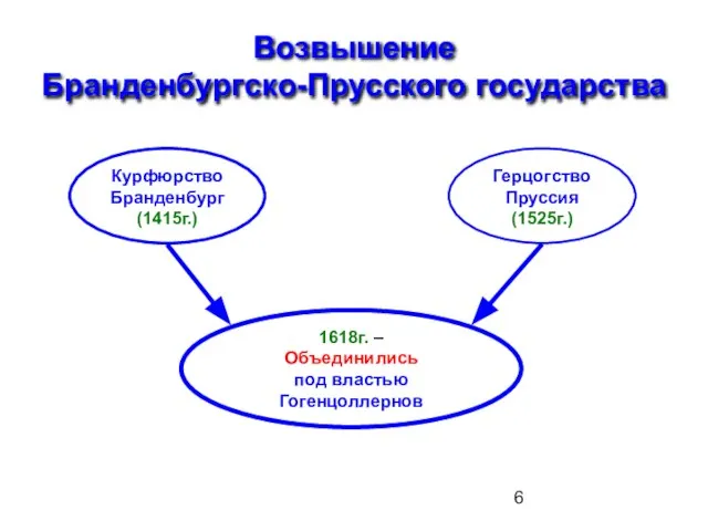 Возвышение Бранденбургско-Прусского государства Курфюрство Бранденбург (1415г.) Герцогство Пруссия (1525г.) 1618г. – Объединились под властью Гогенцоллернов