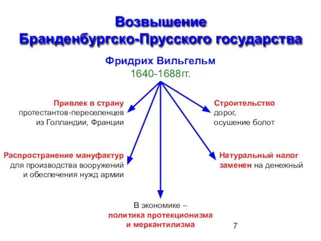 Возвышение Бранденбургско-Прусского государства Фридрих Вильгельм 1640-1688гг. Привлек в страну протестантов-переселенцев из