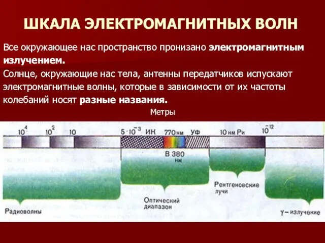 ШКАЛА ЭЛЕКТРОМАГНИТНЫХ ВОЛН Все окружающее нас пространство пронизано электромагнитным излучением. Солнце,