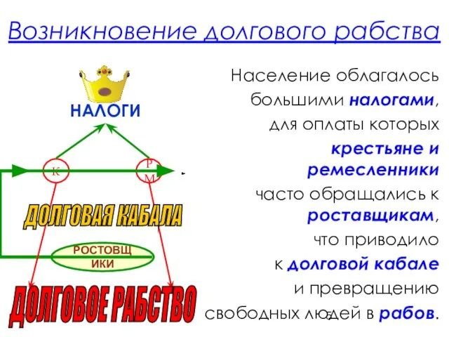 Возникновение долгового рабства Население облагалось большими налогами, для оплаты которых крестьяне