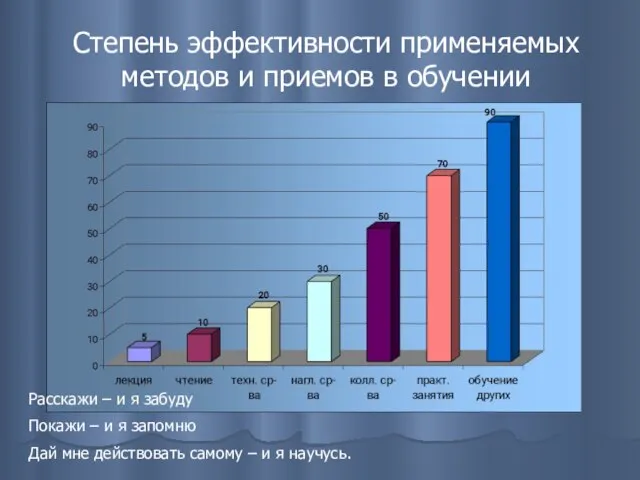 Степень эффективности применяемых методов и приемов в обучении Расскажи – и