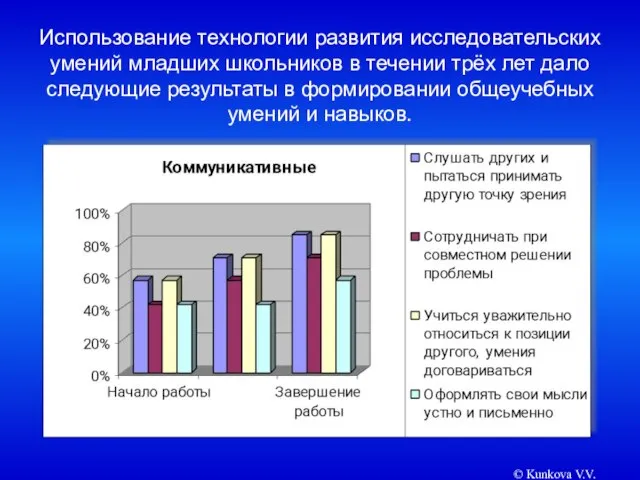 © Kunkova V.V. Использование технологии развития исследовательских умений младших школьников в