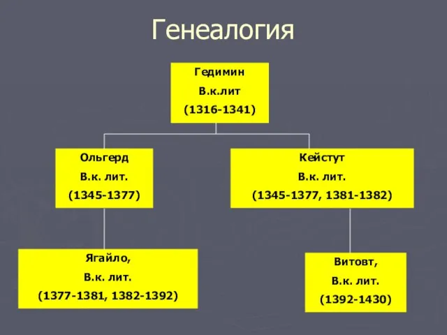 Генеалогия Гедимин В.к.лит (1316-1341) Ольгерд В.к. лит. (1345-1377) Кейстут В.к. лит.