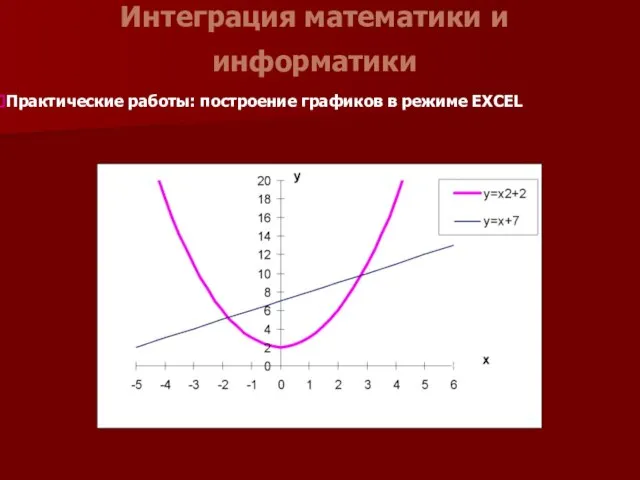 Интеграция математики и информатики Практические работы: построение графиков в режиме EXCEL