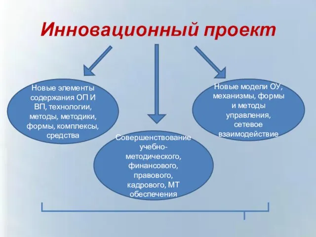 Инновационный проект Новые элементы содержания ОП И ВП, технологии, методы, методики,