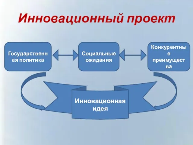 Инновационный проект Государственная политика Социальные ожидания Конкурентные преимущества Инновационная идея