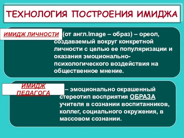 ТЕХНОЛОГИЯ ПОСТРОЕНИЯ ИМИДЖА Имидж личности (от англ.Image – образ) – ореол,